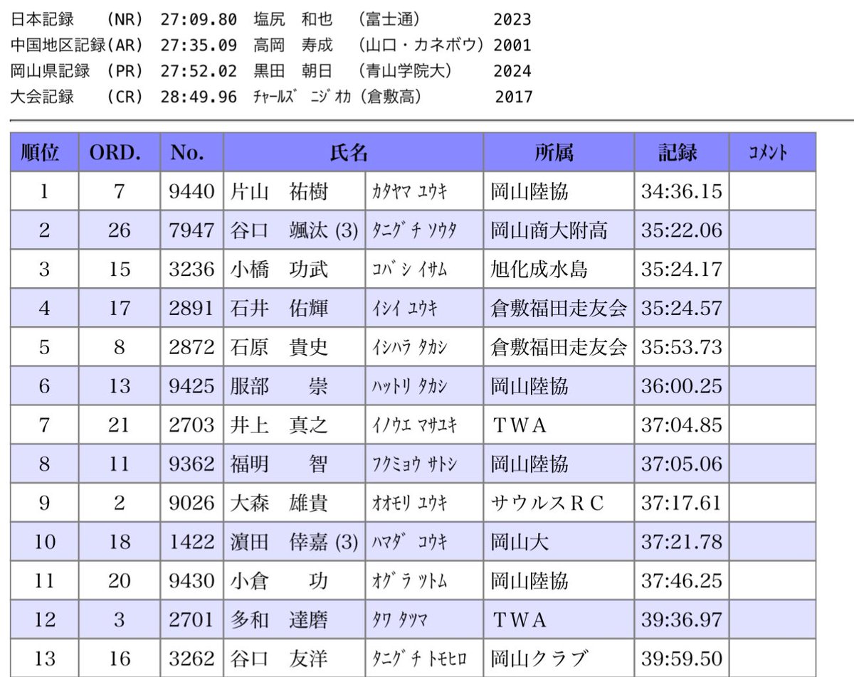 sfph_tks's tweet photo. 6/29 県選手権10000m
35:53.73 PB

昨年より1時間早いスタート
気温が高くてキツかった〜

終わってから気づいたけど
腰ナンバーの8が逆さの気がする🙃 https://t.co/VKnls8vRCc