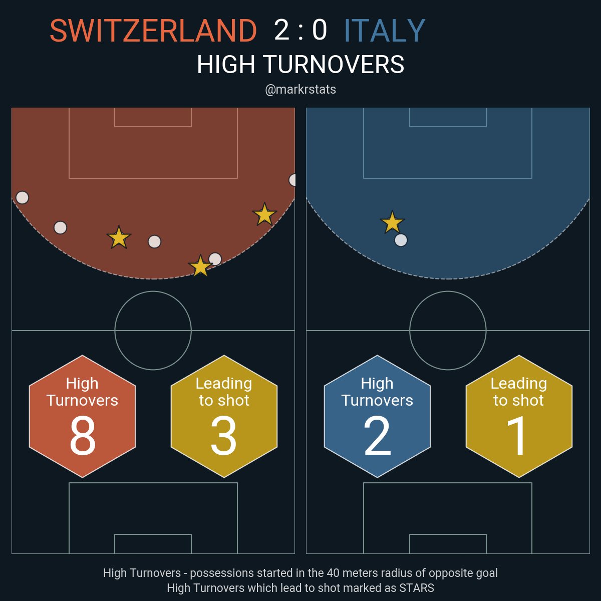 ruangtaktik's tweet photo. Pemain-pemain Italia skr ga punya resistansi pressing yg tinggi. Jadi ga bisa keluar kalo kena tim yg pake pressing agresif macam Spanyol & Swiss semalam.
Statistik high turnovers atau rebut bola di area lawan kemarin menunjukkan Swiss unggul.
#Blibi @bliblidotcom https://t.co/6stYMgdTQ1