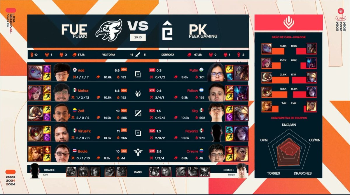 🚨 EN VIVO | PLAYOFFS #LRN 🚨

Así la primera partida de este mejor de 5 por la final.
<a href="/fuegocw/">Fuego</a> 🆚 @peek_gaming 
 
📺 Twitch - LVP Norte