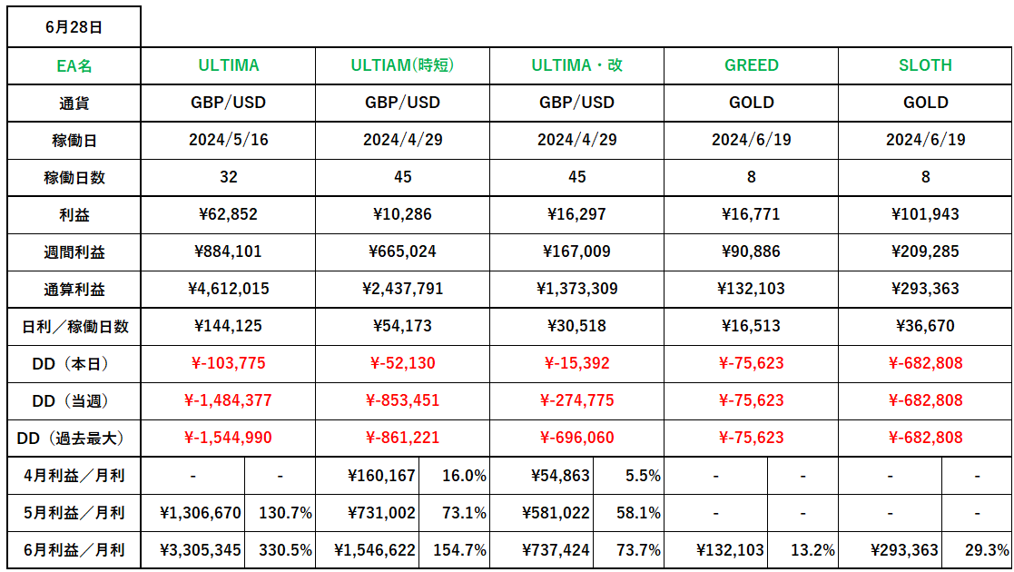 🔥🔥🔥🔥🔥🔥🔥
  ULTIMAシリーズ
🔥🔥🔥🔥🔥🔥🔥

【6月　8日間　EA実績　ゴールド】

🔥GREED　：＋132,103円(13.2%)
🔥SLOTH　：＋293,363円(29.3%)

✅ 参加はリプ欄へ