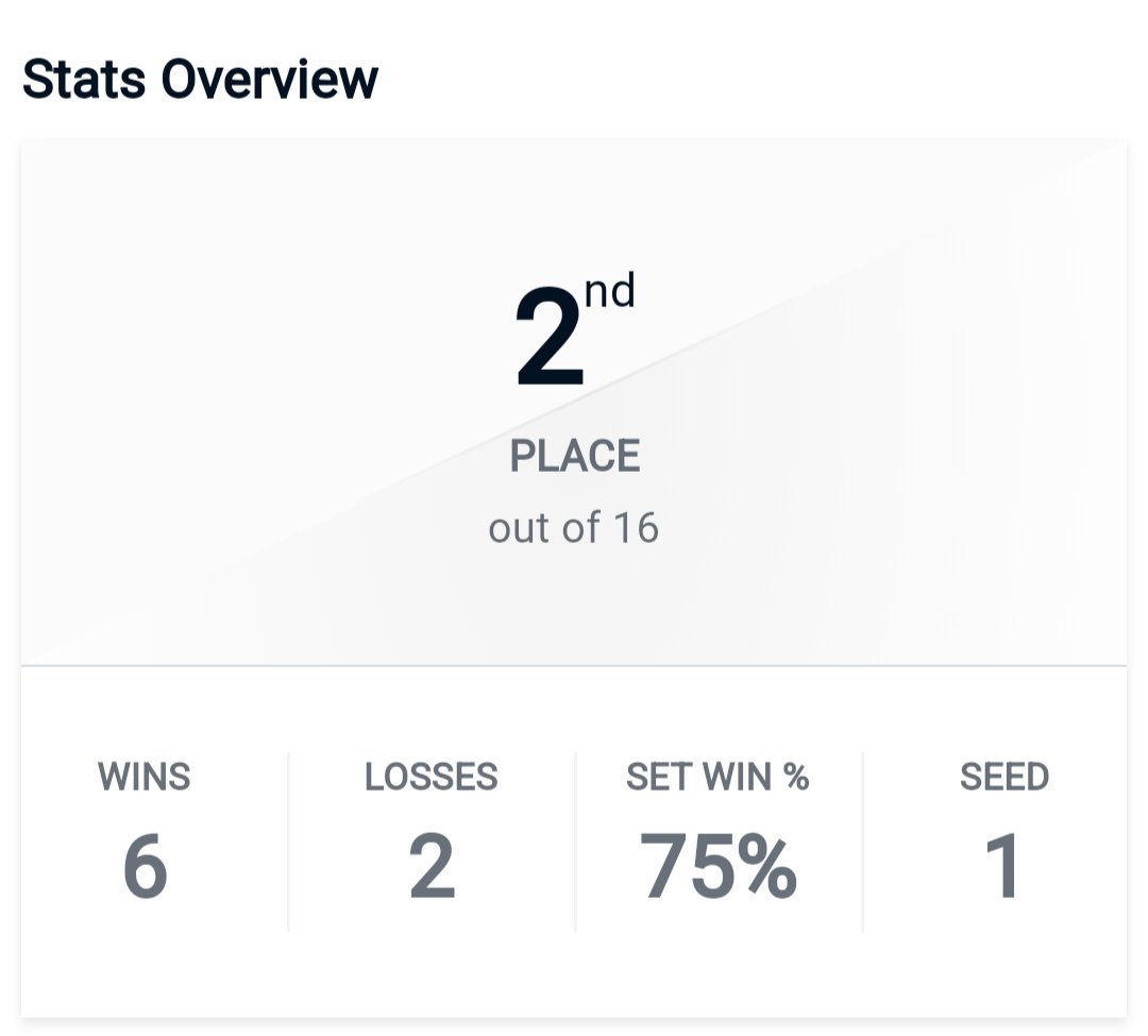 2nd at summid 5 beating juice jiro dylan n law twice. kinda lit wish i won but sam is better only ggs great times good vibes