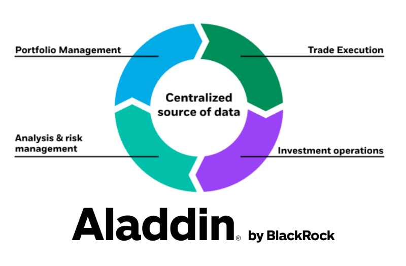 🤖 Meet ALADDIN: BlackRock's AI managing $21 trillion, more than the entire US GDP.

That's like controlling the combined wealth of Jeff Bezos, Elon Musk, and Bill Gates and multiplying by 35.