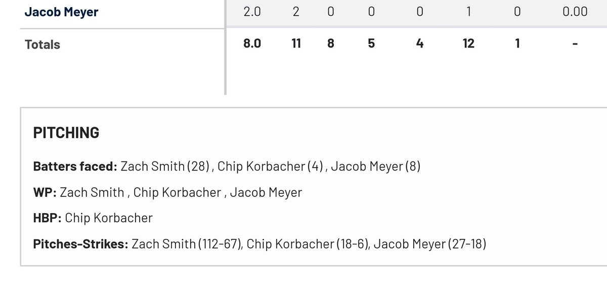 Evansville Purple Aces Baseball (@ueathleticsbase) on Twitter photo And, <a href="/jakobmeyer01/">Jakob Meyer</a> does Jakob Meyer things in his pro debut tonight!
Keep spinning it, Jakob!
โพ๏ธ #ForTheAces x #GUAC ๐ฅ And, <a href="/jakobmeyer01/">Jakob Meyer</a> does Jakob Meyer things in his pro debut tonight!
Keep spinning it, Jakob!
โพ๏ธ #ForTheAces x #GUAC ๐ฅ
