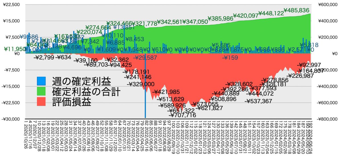 TKongOT's tweet photo. 【リピート系検証】
✅トライオートETF/FX
✅トラリピ
✅手動リピート

検証開始192週目6/24の週
確定利益合計485,836円
（前週比＋5,818円）
評価損益 -92,997円
年利換算11.5%

✔︎この週のリピート系は決済なし（ ;  ; ）
✔︎再度始めたデイトレで3万ほどの利益
詳細https://t.co/8EhlNCdt4D👈 https://t.co/EPtDPOdink