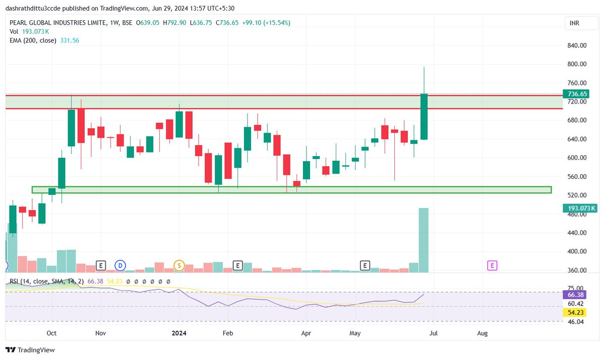 RathoreKing1989's tweet photo. 📊 PGIL🐂📊
▶️CMP - 740
▶️SL     - 700
▶️TG.   - 790-850-900
▶️ATH Breakout
▶️DISCLAIMER - WE ARE NOT SEBI REG. IT'S NOT BUY / SELL RECOMMENDATIONS
JAI MATA DI
#bbtvi 
#T20WorldCupFinal 
#LISAxROCKSTAR 
#ElSed 
#BINI 
#MSDhoni 
#TheLoyalPin 
#INDvsSAFinal2024 
#indiawins 
#India https://t.co/UGQWpRVQbr
