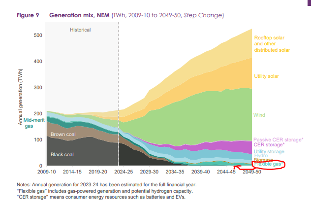 MarkOgge's tweet image. A big beat-up today about needing gas for electricity in the future. 

Lets have a look at the amount of electricity from gas AEMO says we need in perspective.

I&apos;ve pointed to it in red because its so small you can hardly make it out.