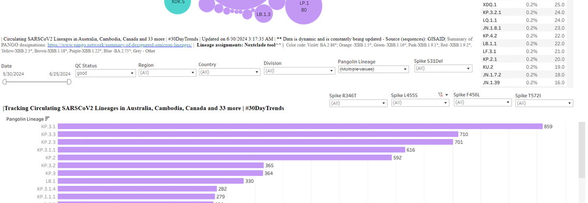 RajlabN's tweet photo. @GISAID You can filter spike mutations S31del, R346T, L455S, F456L, T572I (Top convergent mutations) to display #SLip, #FLiRT, #TiRT, #FLiRTTI, #DeFLiRT combo mutations; (Note: retired #FLip as of now)
3/n https://t.co/GpP0zkjcSL