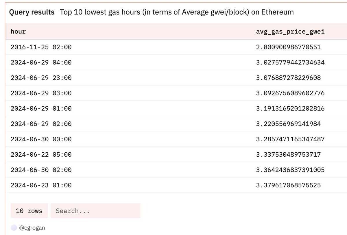 Ethereum just had its lowest hour of average gas prices since November  2016. 9 of the 10 cheapest hours have been this week