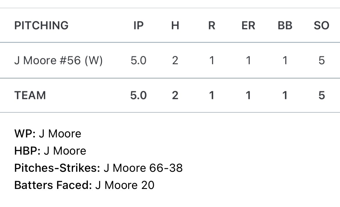 Joshua Moore (@joshmoore_56) on Twitter photo Exciting win and outing today! Giving up 1 run 2 hits and 5ks. Getting ready to go into the second half of summer ball and the boys are heating up <a href="/Centralia_BSB/">Centralia College Baseball</a> <a href="/CoachDanBower/">Coach Dan Bower</a> <a href="/Coach_BenHarley/">Ben Harley</a> <a href="/NewLevel360/">New Level 360</a> <a href="/C4Aden/">Cody Aden</a> Exciting win and outing today! Giving up 1 run 2 hits and 5ks. Getting ready to go into the second half of summer ball and the boys are heating up <a href="/Centralia_BSB/">Centralia College Baseball</a> <a href="/CoachDanBower/">Coach Dan Bower</a> <a href="/Coach_BenHarley/">Ben Harley</a> <a href="/NewLevel360/">New Level 360</a> <a href="/C4Aden/">Cody Aden</a>