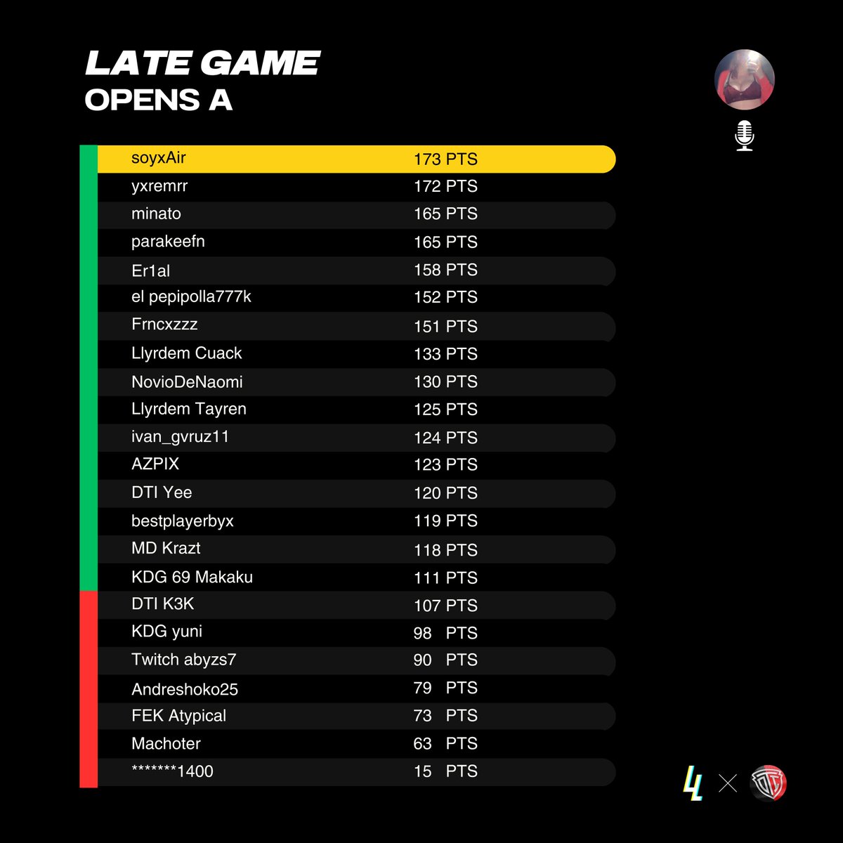 TeamLlyrdem's tweet photo. Resultados finales Open A. 🤩
#LateGameCreativo https://t.co/eegkPzKxNG