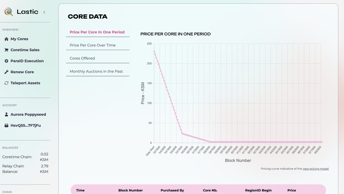 lastic_xyz's tweet photo. We are thrilled to announce Coretime's new pricing model, which promotes price discovery and prevents frontrunning 😁. This means less stress and more fairness for everyone!

Check out the pricing proposal: https://t.co/GTzERn2VNI
Buy Core: https://t.co/AFkgiMRc5W

We're proud to have contributed to the pricing simulation: https://t.co/XNZ8YN4IGh and helped crack the mystery of setting the correct prices sooner.