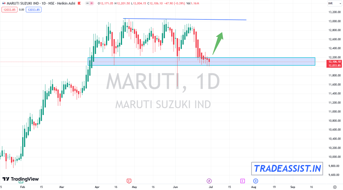 TradeAssist22's tweet photo. MARUTI

👉stock consolidate 
👉bulliesh rectangle patten at day time frame
👉above 12200
👉target 12850 to 13000
👉support around 12000

Join our telegram channel for more updates https://t.co/98ydsCcrzy

#nifty #BreakoutStocks #BankNifty #StockMarketindia  #MultiBagger https://t.co/WkP2nBGd0T