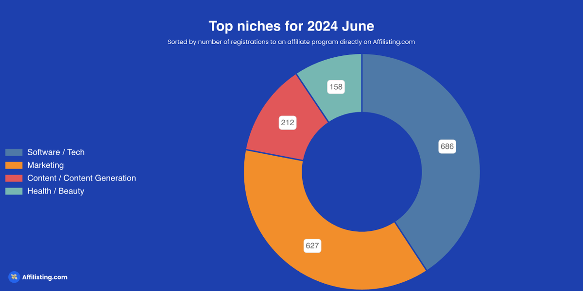 affilisting's tweet photo. 🔥The trendiest niches on Affilisting on June 2024.  (Based on the number of program registrations via the platform). https://t.co/R4j46fEEs0