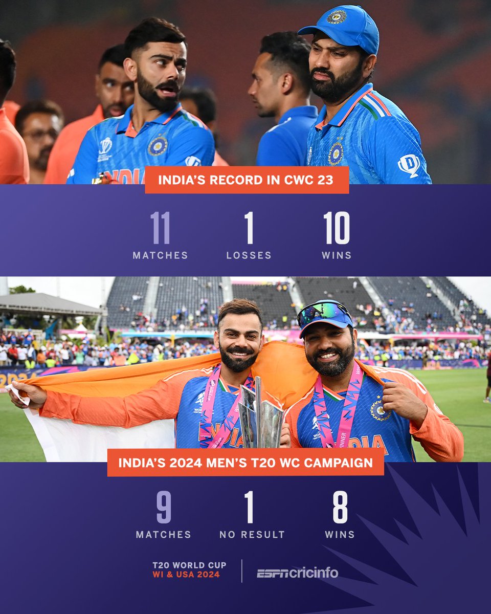 cricinfo's tweet photo. India have dropped just one match in back-to-back ICC tournament campaigns 😮

#T20WorldCup #CWC23 https://t.co/krKdu3Trz0
