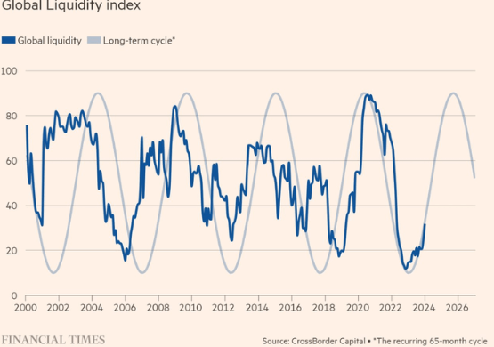 roundtripperr's tweet photo. 3. Global liquidity

Historically, high global liquidity is mega bullish for the crypto market. This indicator gathers major central banks' assets and FED reserves.  Currently, global liquidity is in consolidation, but things are going to change in Q3-Q4 2025, and Q1 2025 https://t.co/XZtM7fGmfA
