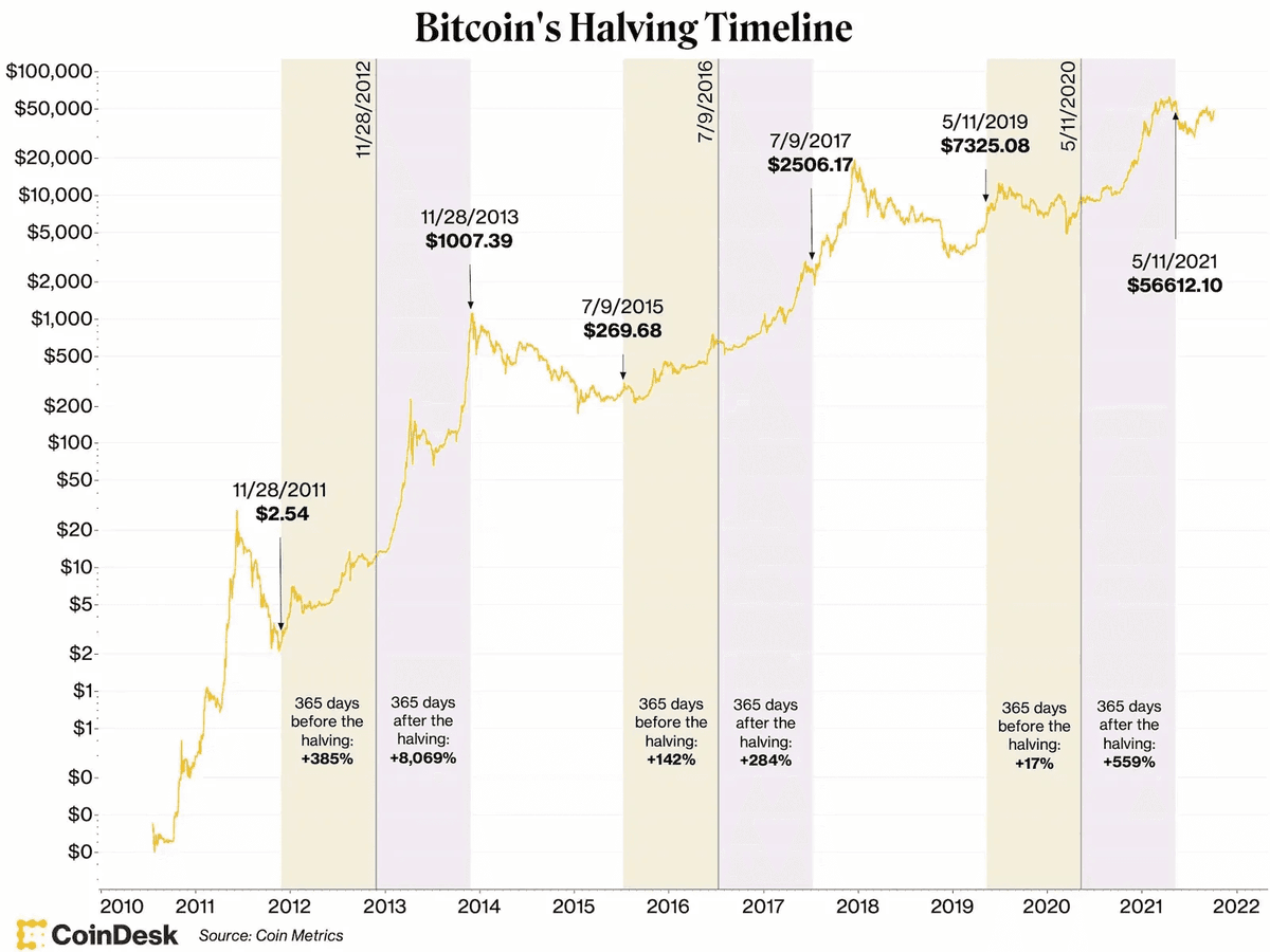roundtripperr's tweet photo. 4. BTC supply shock

Most have already forgotten about the bitcoin halving a few months ago. Keep in mind that historically it takes several months to see an impact from the reduction of supply. Alt seasons take over a year. https://t.co/FhWK2lrjlb