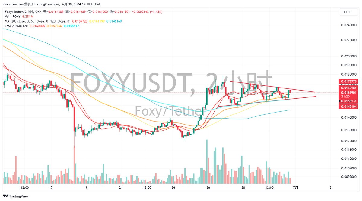 L2-linea上的 meme $foxy 也值得关注