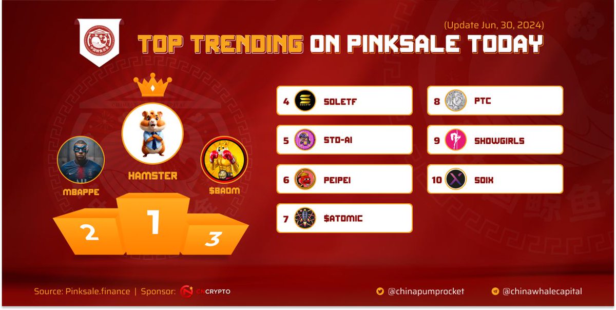 chinapumprocket's tweet photo. 🏆 HOT SEARCH #TRENDING ON #PINKSALE

✈️ $HAMSTER - @HamsterOnSol_
🥈 $MBAPPE - @MBAPPE_MEME
🥉 $BAOM - @battleofmemes_
4️⃣ $SOLETF - @Solanaetfoff
5️⃣ $STD-AI - @STD_AI
6️⃣ $PEIPEI - @peipeionsolmeme
7️⃣ $ATOMIC - @Atomic__coin
8️⃣ $PTC - @Patriotscoin
9️⃣ $SHOWGIRLS - @showgirlsapp
🔟 $SOIX - @solanxAi

▶️ Tracking on https://t.co/6fcrie7iR7

Stay updated with the latest trends on #PINKSALE! Invest wisely!