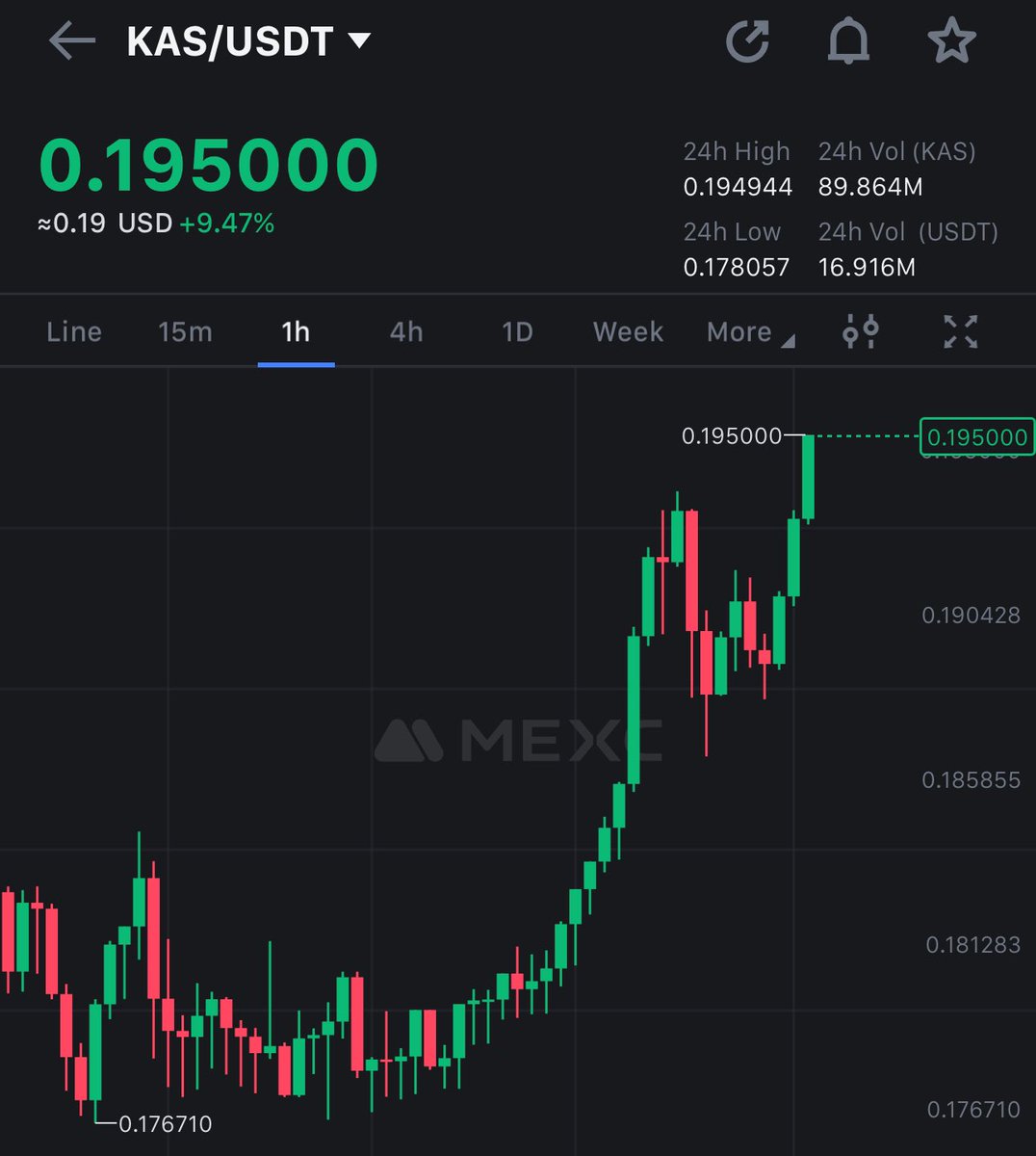 New all-time high of $0.195 for #Kaspa 🔥

The 20 cents are close 🚀

#crypto #pow $KAS $BTC