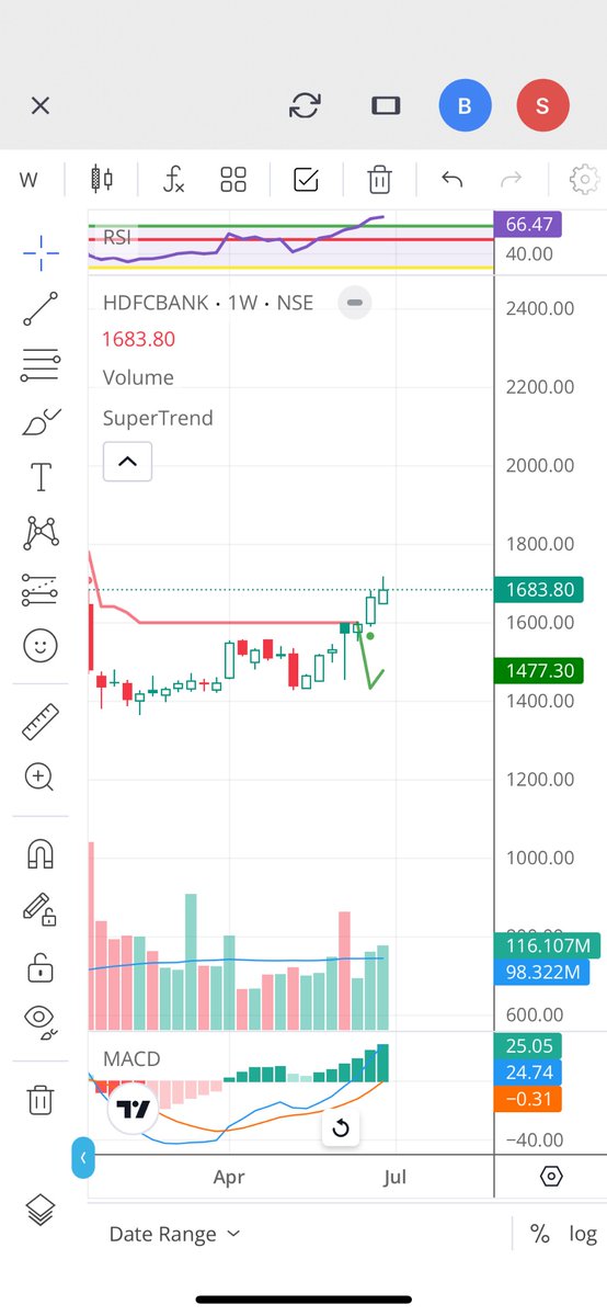 KrishAlpha7's tweet photo. This week my stong stock from my holding
#novoco #hdfc_bank
Take a look
#Nifty #banknifty #stocktrading #StockMarketindia #rakesh
#BREAKOUTSTOCKS #NIFTYFUTURE #nifty50 #investing #VerifiedBySensibull https://t.co/D0t3hK6HxL