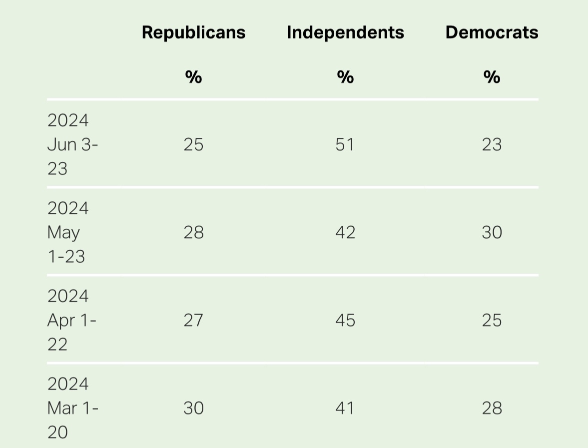 BREAKING: New Gallup poll shows that the number of people who identify as independent has reached a record high in the U.S.

The poll, conducted from June 3-23, shows the following:

Republicans: 25%
Independents: 51%
Democrats: 23%

Just over half of the country now identifies