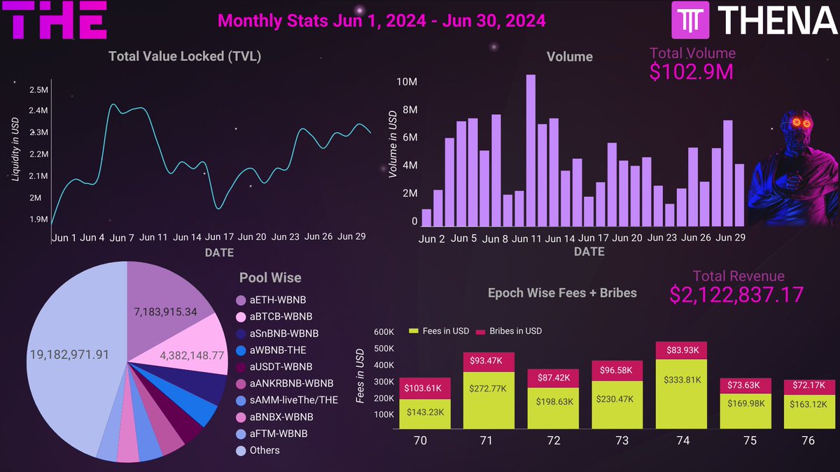 0ximio's tweet photo. 📈Epoch 76 Ends / Monthly Summary
🌊Volume $216.91M - 7D (Protocol)
🔐TVL $42.786M
💸Revenues $919,779 - 30D
🪩DC Members 16059
🎉TG Members 16299
🆙Twitter Followers 185.5K
📌1Week Left for #Sprint32
@ThenaFi_ https://t.co/ZdnwPTfavJ