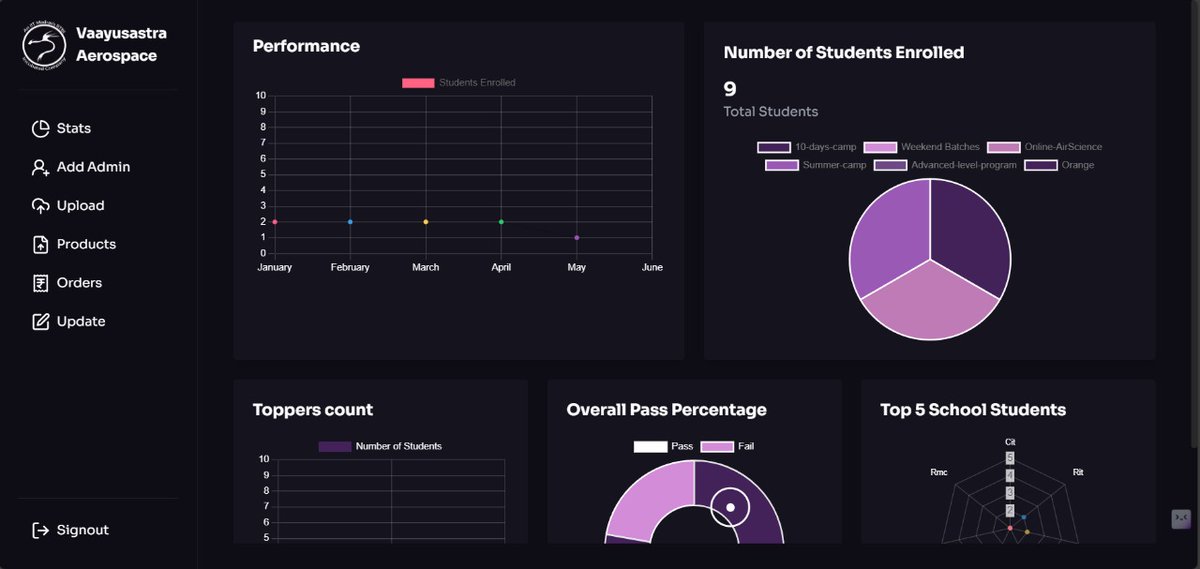 _ram_kishore_'s tweet image. 🚀 Excited to unveil my latest project from my internship: VaayuSastra Aerospace

🌐 Check it out at  : vaayusastra.vercel.app

🌟 Features:
- User-friendly enrollment proces
- Comprehensive admin dashboard for streamlined management

#WebDevelopment #connect #letsconnet