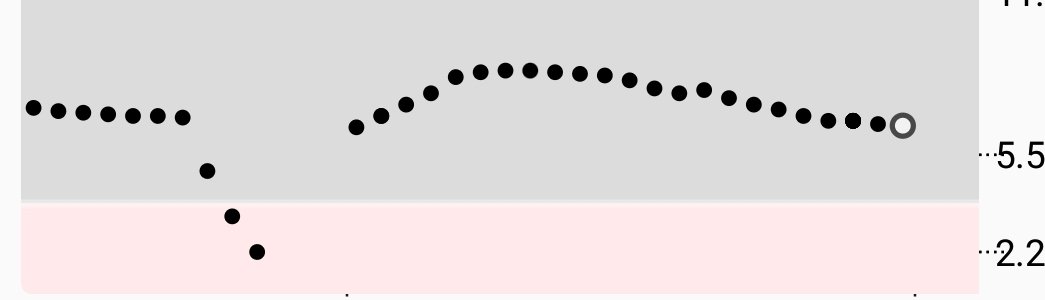 The unpredictability of T1 Diabetes. In under 10 minutes, form 6.8 to 'LOW'. Not much that could have anticipated that (at 5am!). Sensor not communicating post event didn't help but glucose, followed by sensor communicating again, shows all was fine.