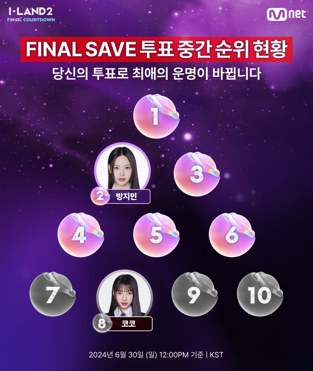 mnetiland's tweet photo. [I-LAND2] FINAL SAVE VOTE 기습 중간 현황 공개🚨

치열한 경쟁 끝에 데뷔의 꿈을 이루는 6명은 누가 될까요?
지금 바로 '엠넷플러스'에서 당신의 'I'를 뽑아주세요!

📍투표 기간: ~ 7/4 (목) 12PM [KST]
▶ https://t.co/zESg8RR3GS

#ILAND2 #아이랜드2 #Mnet #엠넷 https://t.co/IRwFpQXSTV