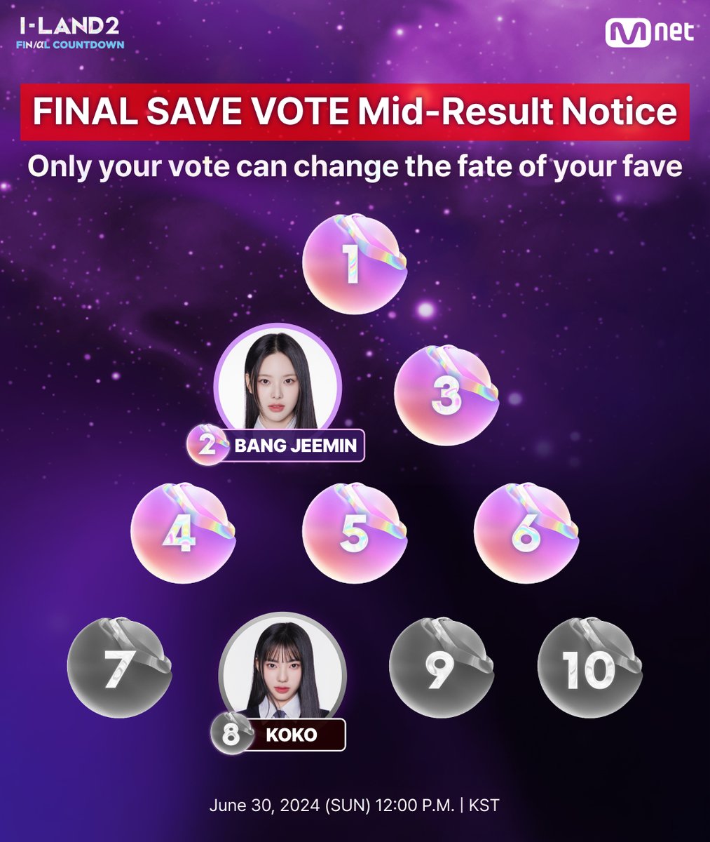 mnetiland's tweet photo. [I-LAND2] FINAL SAVE VOTE 기습 중간 현황 공개🚨

치열한 경쟁 끝에 데뷔의 꿈을 이루는 6명은 누가 될까요?
지금 바로 '엠넷플러스'에서 당신의 'I'를 뽑아주세요!

📍투표 기간: ~ 7/4 (목) 12PM [KST]
▶ https://t.co/zESg8RR3GS

#ILAND2 #아이랜드2 #Mnet #엠넷 https://t.co/IRwFpQXSTV