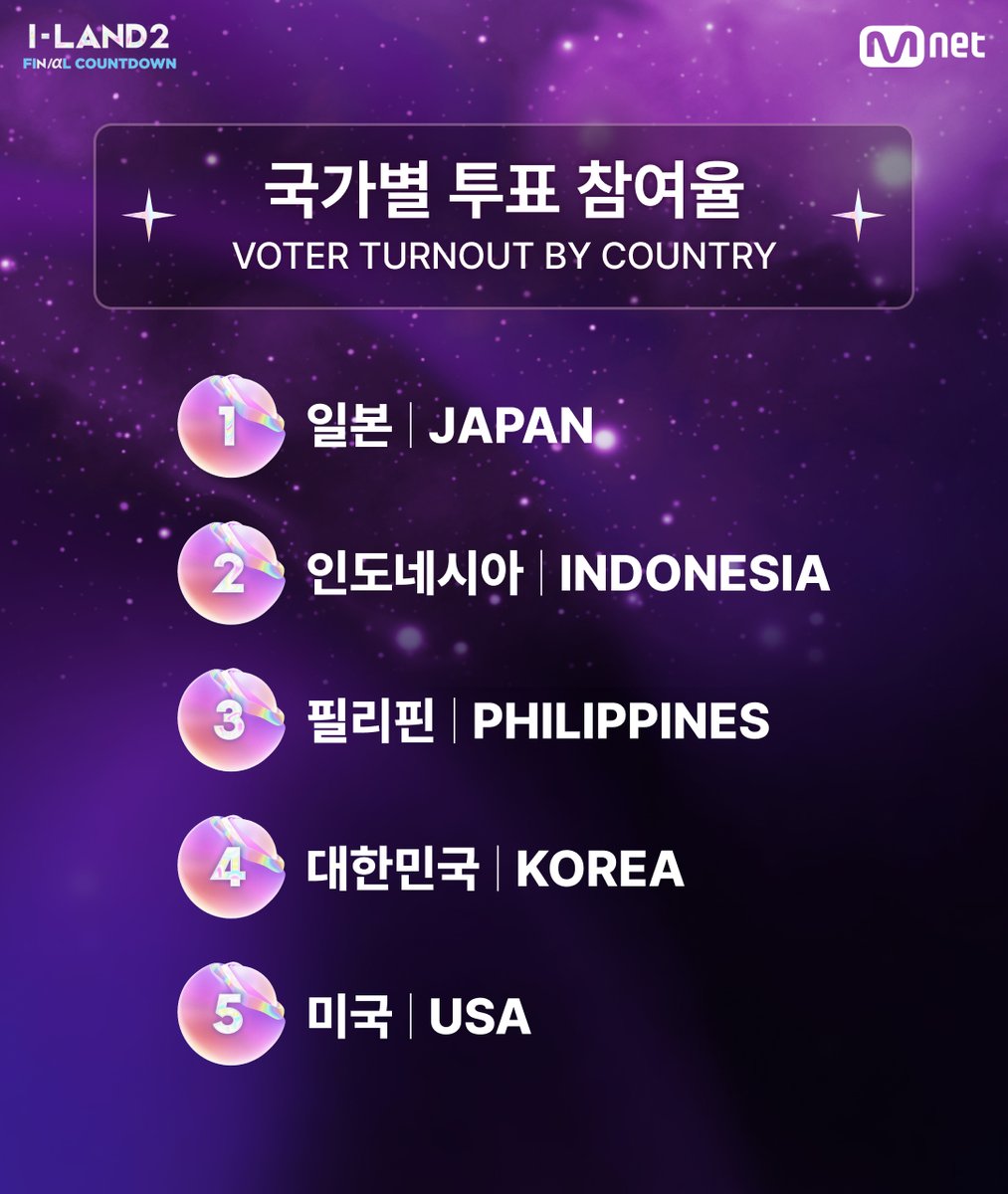 mnetiland's tweet photo. [I-LAND2] FINAL SAVE VOTE 기습 중간 현황 공개🚨

치열한 경쟁 끝에 데뷔의 꿈을 이루는 6명은 누가 될까요?
지금 바로 '엠넷플러스'에서 당신의 'I'를 뽑아주세요!

📍투표 기간: ~ 7/4 (목) 12PM [KST]
▶ https://t.co/zESg8RR3GS

#ILAND2 #아이랜드2 #Mnet #엠넷 https://t.co/IRwFpQXSTV