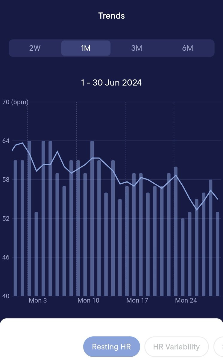 benking01's tweet photo. My resting heartrate (on waking) continues to fall: I'm back in the low 50s (beats per minute) which adds to my feeling of improved health.

Still using my 'early warning system' heartrate monitor to remind me to SLOW DOWN before hitting my estimated #LacticThreshold ~110 b.p.m. https://t.co/c1BVurPMff