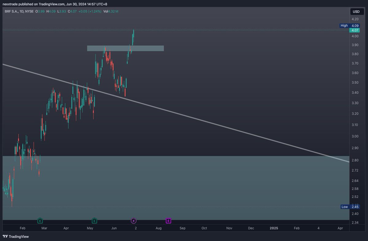 thenexxtrade's tweet image. $BRFS #BRFS

What am i looking at this week.