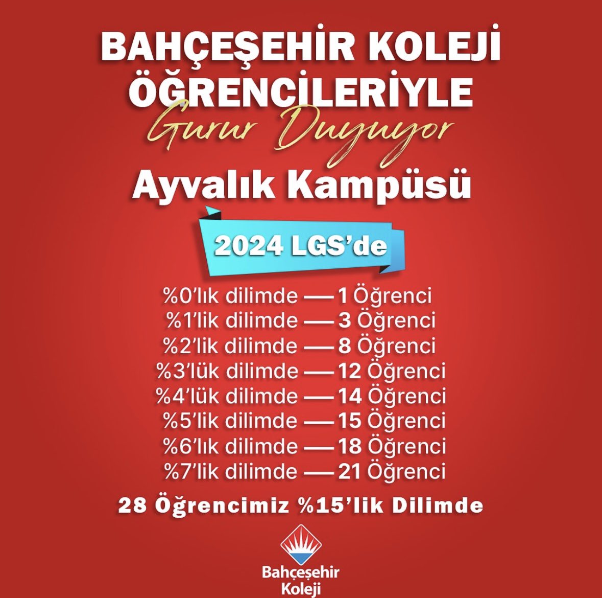 Öğrencilerimiz ve öğretmenlerimizle gurur duyuyoruz…