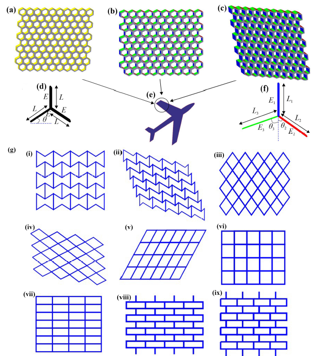 ProfTanmoy's tweet photo. Pleased to share the new paper with our PhD student @ResearchMohit  on the constitutive behavior of hashtag#asymmetric #multi-material honeycombs with bi-level variably-thickened #composite architecture. Full text: https://t.co/tG2LeySDD8 https://t.co/eQF2SrIyvJ