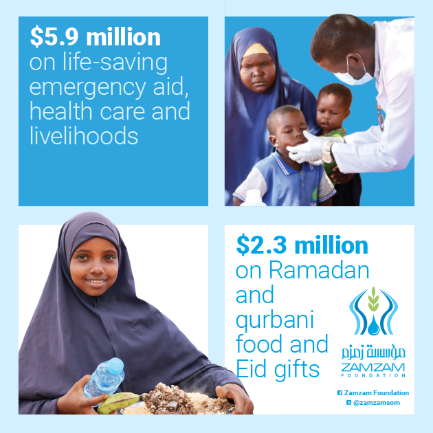 zamzamsom's tweet photo. Over 1.4m people benefited from the $8.2m @zamzamsom spent on emergency, livelihoods, healthcare, and seasonal programmes in 2023 - a year when the worst floods succeeded worst drought in living memory for decades https://t.co/uWmCOSJ1Lq 
#empowerment #climateresilience #AR2023 https://t.co/XnwKCDiCyh