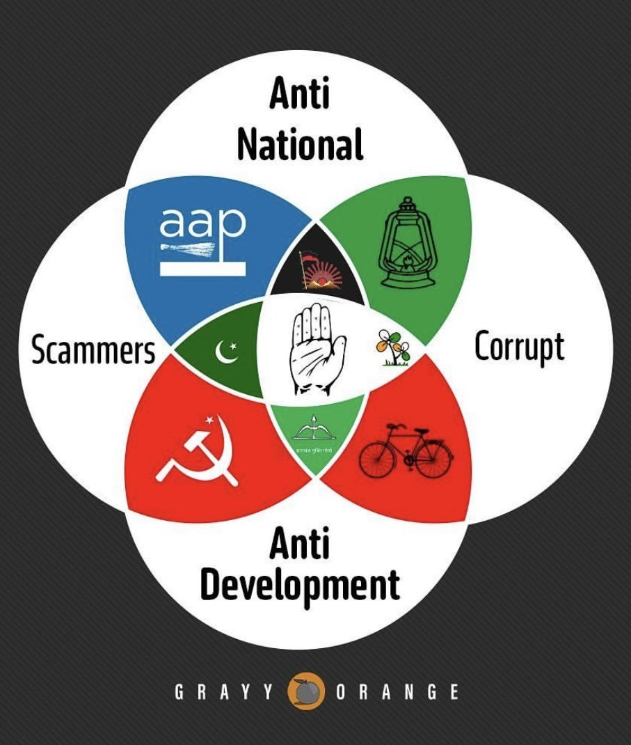 IndiaCrooks's tweet photo. Representation of #AntiNational #Corrupt #Scammers #AntiDevelopment parties in #Bharat. @INCIndia still at centre of it.
@narendramodi was given huge mandate (282 and 303) to dismantle this #Ecosystem but he never made any serious attempt in either terms. Will 3rd be different? https://t.co/qCDmR66o9z