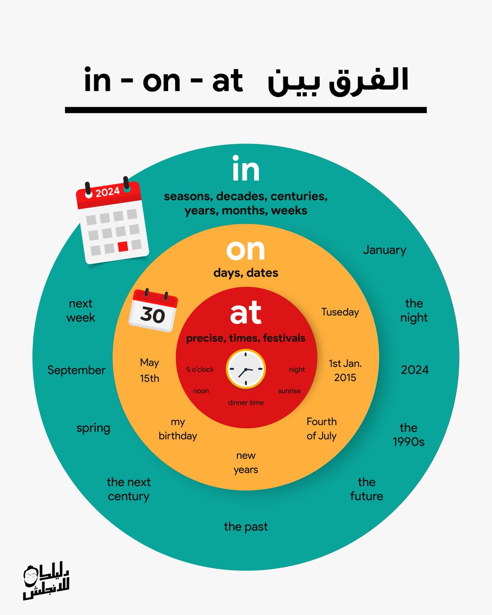 dalilk4en's tweet image. الفرق بين in - on - at ⚡