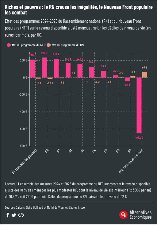 MaximCombes's tweet photo. Si vous n'avez qu'un graphique à partager, le voici : 
➡️le programme du RN creuse les inégalités : les riches s'enrichissent (couleur saumon)
➡️celui du #NouveauFrontpopulaire les réduit : les pauvres et classes moyennes gagnent plus (couleur rose)

CQFD. https://t.co/ApL6bal5XD