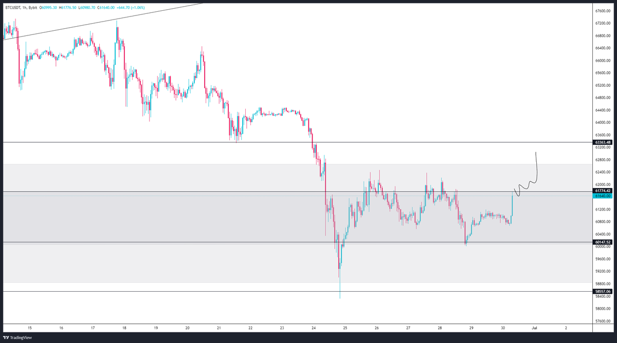 SaQiiCrypto's tweet photo. BTCUSDT
price trading in this zone price need to close above 61.6k to go more up otherwise  59.2k on the way

monday opeing is needed for conformation 
#saqiicrypto #btcusdt #bitcoin https://t.co/HWigXvu9AL