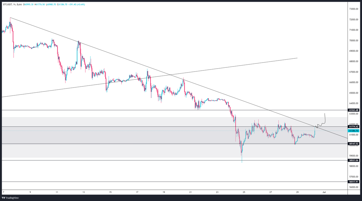 SaQiiCrypto's tweet photo. BTCUSDT 1H TF Updates
wait for clear breakout >retest = go long
#btcusdt #bitcoin https://t.co/vju1Hw5gqe
