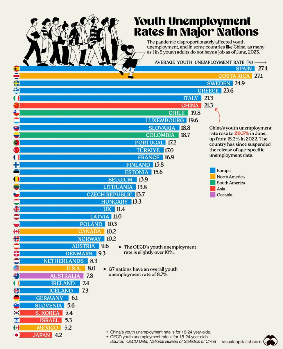 Youth unemployment in the OECD &amp; China. By Pallavi Rao via <a href="/VisualCap/">Visual Capitalist</a> 

visualcapitalist.com/youth-unemploy…

cc <a href="/BetaMoroney/">Tony Moroney</a> <a href="/Nicochan33/">Nicolas Babin</a> <a href="/enilev/">Eveline Ruehlin</a> <a href="/jeancayeux/">Jean CAYEUX (Hour CET)</a> <a href="/mvollmer1/">Dr. Marcell Vollmer #StaySafe #CES2026</a> <a href="/mikeflache/">Mike Flache</a> <a href="/antgrasso/">Antonio Grasso</a> <a href="/FrRonconi/">Franco Ronconi 🇮🇹</a> <a href="/ramonvidall/">Ramon Vidal</a> <a href="/baski_LA/">Baskaran Ambalavanan</a> <a href="/AkwyZ/">Antonio Vieira Santos</a> <a href="/Khulood_Almani/">Dr. Khulood Almani | د.خلود المانع</a> <a href="/PawlowskiMario/">Mario</a> <a href="/pierrepinna/">Pinna Pierre</a> <a href="/sonu_monika/">Dr. Monika Sonu I Founder Healthinnovationtoolbox</a>