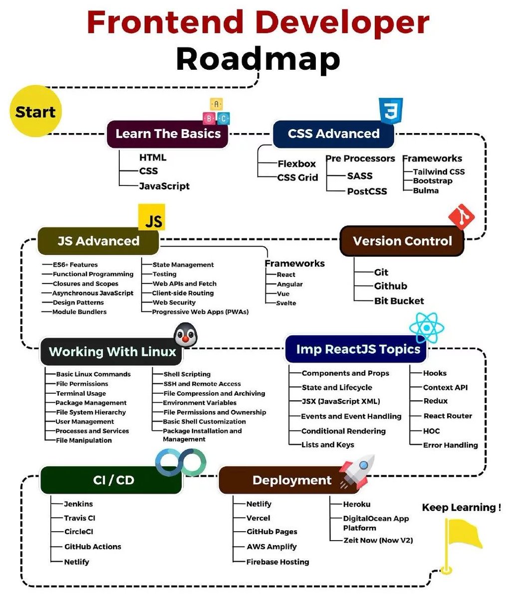 manishkumar_dev's tweet image. Learn Frontend Development and Earn Free Certificates:

🔸Frontent Roadmap
roadmap.sh/frontend

🔸HTML and CSS
freecodecamp.org/learn/2022/res…

🔸Learn HTML
codecademy.com/learn/learn-ht…

🔸Learn CSS
codecademy.com/learn/learn-css

🔸JavaScript
scaler.com/topics/course/…

codecademy.com/learn/introduc……
