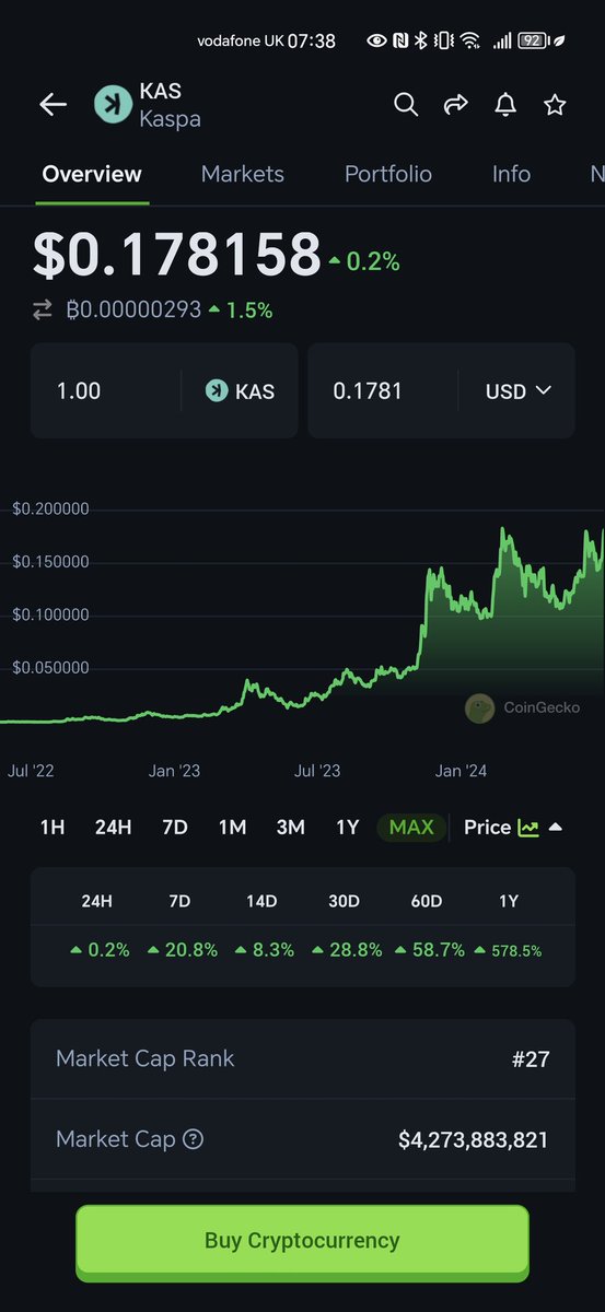 kris_x100's tweet image. Been looking into @KaspaCurrency. Alot of speculation but since launch it's up 96,000%. 

Marathon the biggest mining company in the world. Have been mining $Btc and $Kaspa. They've only mined Btc for 11 years now. This year was the first time they started mining another coin,…