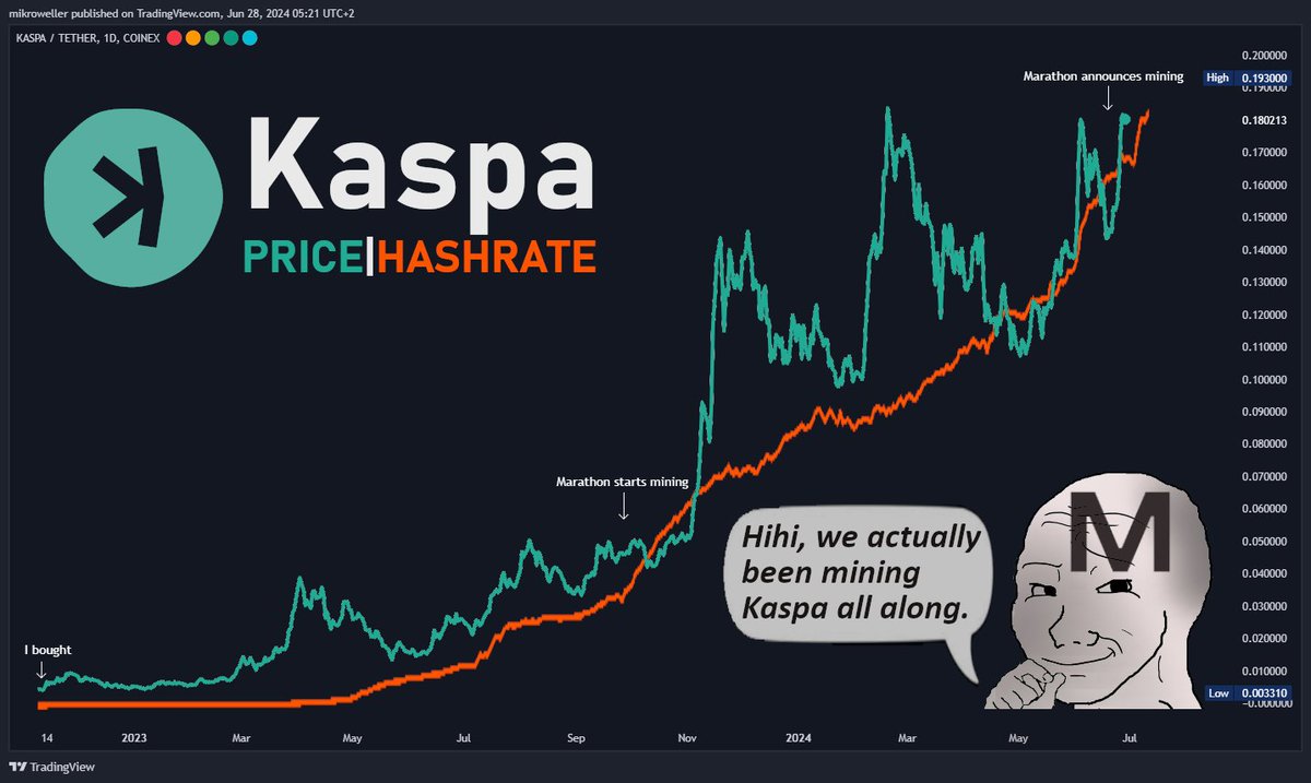 kris_x100's tweet image. Been looking into @KaspaCurrency. Alot of speculation but since launch it's up 96,000%. 

Marathon the biggest mining company in the world. Have been mining $Btc and $Kaspa. They've only mined Btc for 11 years now. This year was the first time they started mining another coin,…
