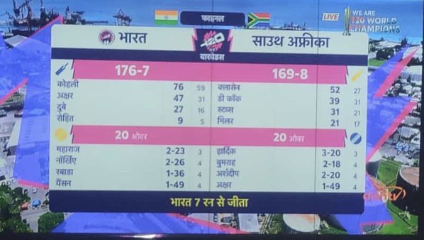 ભારતીય ક્રિકેટ ટીમે ફાઇનલમાં દક્ષિણ આફ્રિકાને હરાવીને ICC મેન્સ T20 વર્લ્ડ કપ જીતવા બદલ #TeamIndia ને અભિનંદન….ટ્રોફી ઘરે લાવવીએ ૧૪૦ કરોડ ભારતીયો માટે ગૌરવની ક્ષણ છે. ૧૭ વર્ષ બાદ ભારતીય ટીમ ચેમ્પિયન બનતાં દેશવાસીયોમાં ખુશીનો માહોલ છવાયો છે. સમગ્ર ટીમને અભિનંદન…🚩🇮🇳