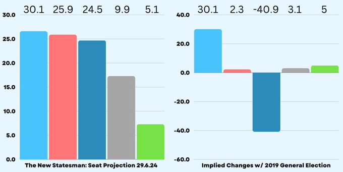 daveatherton's tweet photo. A big shout out to @JamesReform McMurdock who is standing in South Basildon and East Thurrock. He is leading in the polls by 4.2%.
-RFM: 30.1% (+30.1)
-LAB: 25.9% (+2.3)
-CON: 24.5% (-40.9)
-OTH: 9.9% (+3.1)
-GRN: 5.1% (+5.0) π https://t.co/6odbUDyJGs