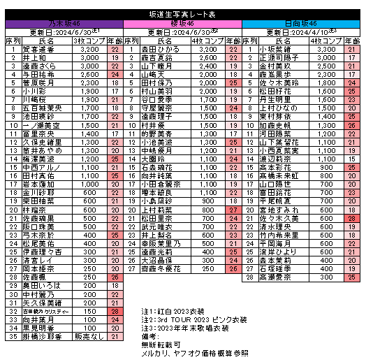 専用　坂道生写真 坂道生写真レート表(24/6/30) 乃木坂46、櫻坂46更新 日向坂46の直近は