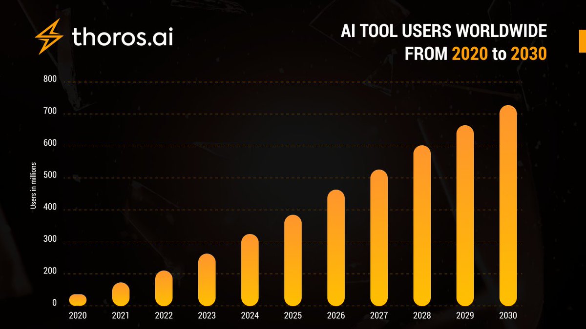 AI is growing fast! 📈

By 2030, +700 million will adopt AI tools.

We ensure seamless Web3 and AI integration, positioning us as leaders.

Engage with AI through 👉 thoros.ai/en

#DeFi #Blockchain #AI #AINews #GPT #CryptoNews #TokenSale #AIToken