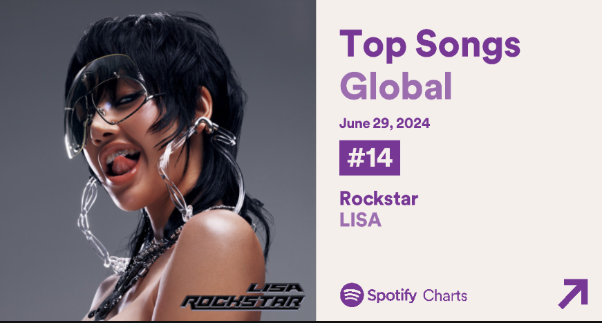 LISANATIONS_'s tweet photo. #LISA - ROCKSTAR on Spotify Global Daily Top Songs Chart:

#14 (-2) 4,558,999 filtered streams (-1,331,736)  
Peak: #8
Days on the chart: 2 https://t.co/4M0gjMjHji